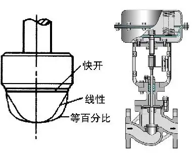 調節(jié)閥的正、反作用