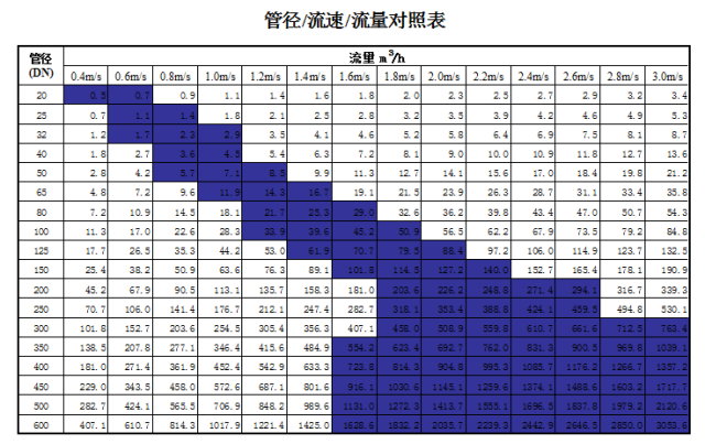 管道直徑、流量、流速、壓力之間的關(guān)系